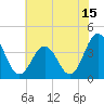 Mauricetown, Maurice River tide chart for Saturday, July 15, 2023
