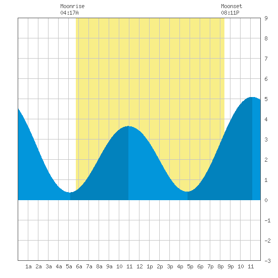 Mauricetown, Maurice River tide chart for Sunday, July 16, 2023