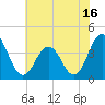 Mauricetown, Maurice River tide chart for Sunday, July 16, 2023