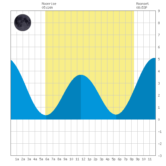Mauricetown, Maurice River tide chart for Monday, July 17, 2023
