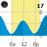 Mauricetown, Maurice River tide chart for Monday, July 17, 2023