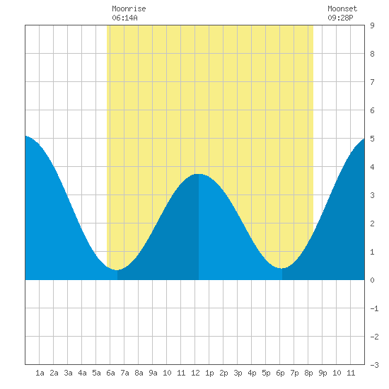 Mauricetown, Maurice River tide chart for Tuesday, July 18, 2023