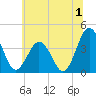 Mauricetown, Maurice River tide chart for Saturday, July 1, 2023