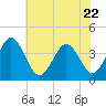Mauricetown, Maurice River tide chart for Saturday, July 22, 2023