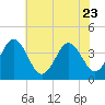 Mauricetown, Maurice River tide chart for Sunday, July 23, 2023