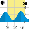 Mauricetown, Maurice River tide chart for Tuesday, July 25, 2023