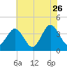Mauricetown, Maurice River tide chart for Wednesday, July 26, 2023