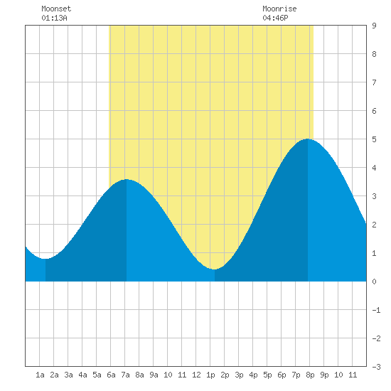 Mauricetown, Maurice River tide chart for Friday, July 28, 2023