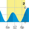 Mauricetown, Maurice River tide chart for Sunday, July 2, 2023