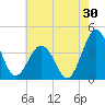Mauricetown, Maurice River tide chart for Sunday, July 30, 2023