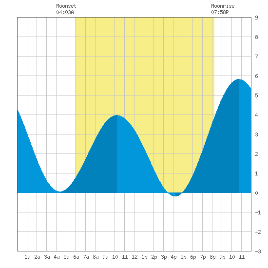 Mauricetown, Maurice River tide chart for Monday, July 31, 2023
