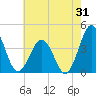 Mauricetown, Maurice River tide chart for Monday, July 31, 2023