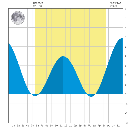 Mauricetown, Maurice River tide chart for Monday, July 3, 2023