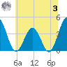 Mauricetown, Maurice River tide chart for Monday, July 3, 2023