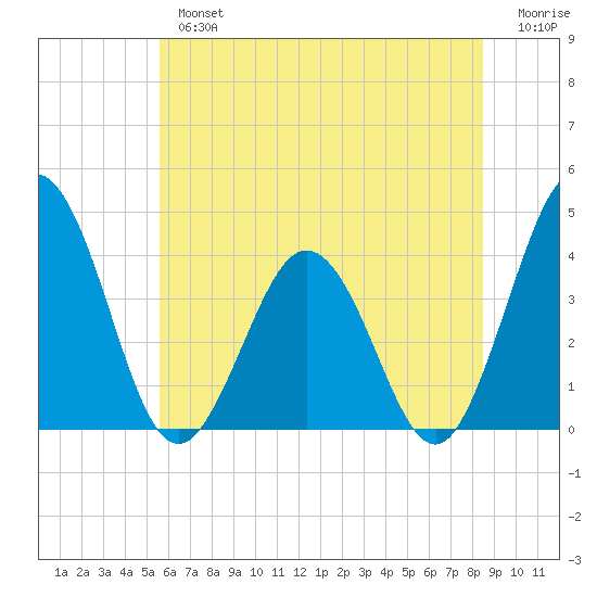 Mauricetown, Maurice River tide chart for Tuesday, July 4, 2023