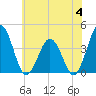 Mauricetown, Maurice River tide chart for Tuesday, July 4, 2023