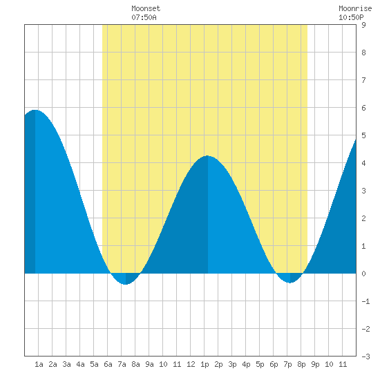 Mauricetown, Maurice River tide chart for Wednesday, July 5, 2023