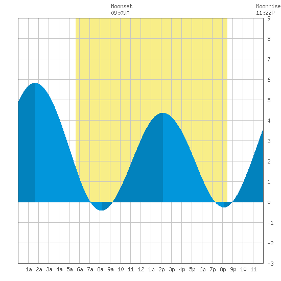 Mauricetown, Maurice River tide chart for Thursday, July 6, 2023