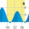 Mauricetown, Maurice River tide chart for Thursday, July 6, 2023