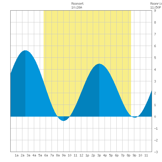 Mauricetown, Maurice River tide chart for Friday, July 7, 2023