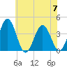 Mauricetown, Maurice River tide chart for Friday, July 7, 2023