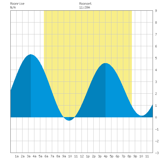 Mauricetown, Maurice River tide chart for Saturday, July 8, 2023