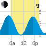 Mauricetown, Maurice River tide chart for Sunday, July 9, 2023