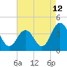 Mauricetown, Maurice River tide chart for Saturday, August 12, 2023