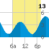 Mauricetown, Maurice River tide chart for Sunday, August 13, 2023