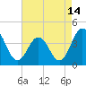Mauricetown, Maurice River tide chart for Monday, August 14, 2023