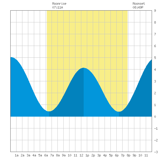 Mauricetown, Maurice River tide chart for Thursday, August 17, 2023