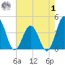Mauricetown, Maurice River tide chart for Tuesday, August 1, 2023