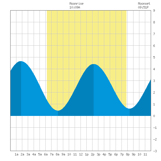 Mauricetown, Maurice River tide chart for Sunday, August 20, 2023