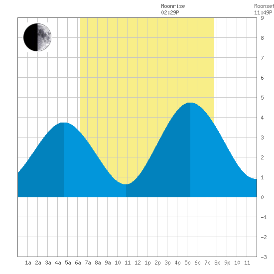 Mauricetown, Maurice River tide chart for Thursday, August 24, 2023