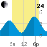 Mauricetown, Maurice River tide chart for Thursday, August 24, 2023