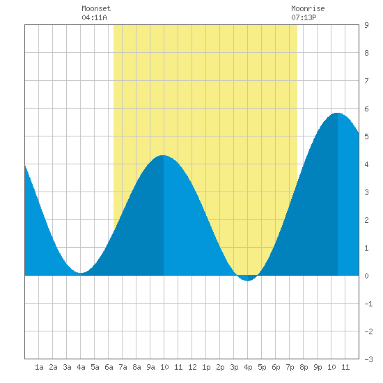 Mauricetown, Maurice River tide chart for Tuesday, August 29, 2023