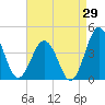 Mauricetown, Maurice River tide chart for Tuesday, August 29, 2023