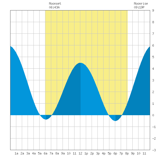 Mauricetown, Maurice River tide chart for Wednesday, August 2, 2023