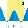 Mauricetown, Maurice River tide chart for Wednesday, August 2, 2023