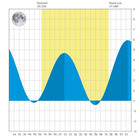 Mauricetown, Maurice River tide chart for Wednesday, August 30, 2023