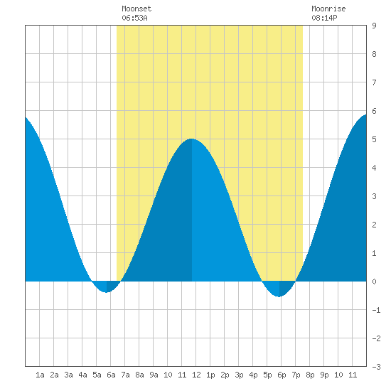 Mauricetown, Maurice River tide chart for Thursday, August 31, 2023