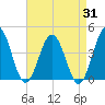 Mauricetown, Maurice River tide chart for Thursday, August 31, 2023