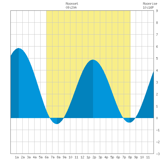 Mauricetown, Maurice River tide chart for Friday, August 4, 2023