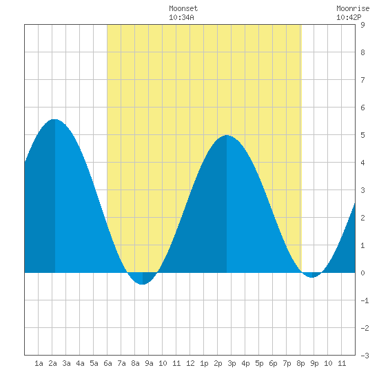 Mauricetown, Maurice River tide chart for Saturday, August 5, 2023
