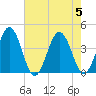 Mauricetown, Maurice River tide chart for Saturday, August 5, 2023