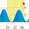 Mauricetown, Maurice River tide chart for Sunday, August 6, 2023