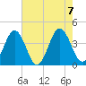 Mauricetown, Maurice River tide chart for Monday, August 7, 2023