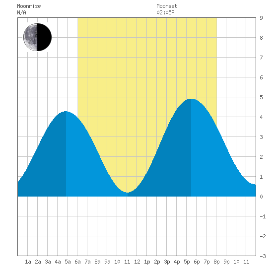 Mauricetown, Maurice River tide chart for Tuesday, August 8, 2023