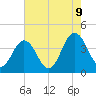 Mauricetown, Maurice River tide chart for Wednesday, August 9, 2023