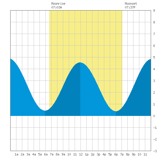 Mauricetown, Maurice River tide chart for Friday, September 15, 2023